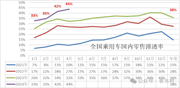 角子機：4月新能源汽車滲透率44%創歷史新高 自主品牌已達66.8%