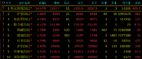 娛樂城：收評：滬銀漲近6% 菜粕跌超4%