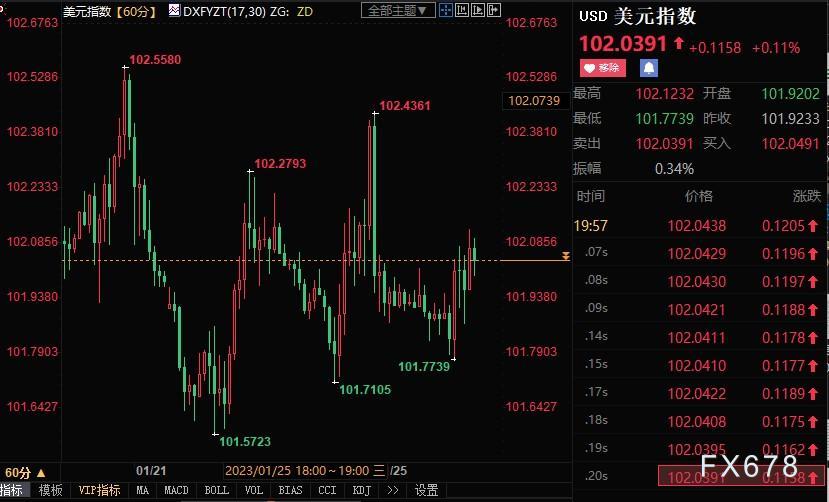 现货黄金回落,等待重要数据,FED和华尔街之间情绪对立