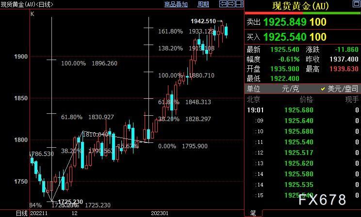 现货黄金回落,等待重要数据,FED和华尔街之间情绪对立