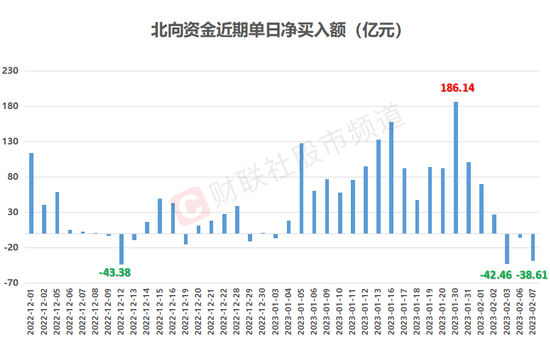 北向连续3日减持!这些行业却被反向加仓,节后市场短期波动,这四条主线或迎催化