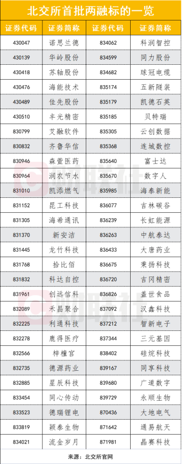 影响近600万投资者,北交所两融业务周一开闸,66家券商开通权限,参与注意事项看过来
