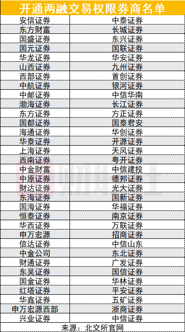 影响近600万投资者,北交所两融业务周一开闸,66家券商开通权限,参与注意事项看过来
