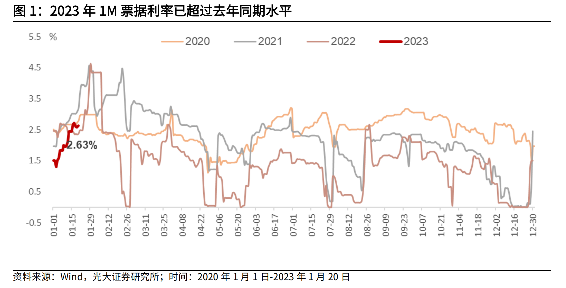 信贷“开门红”背后，资金端给了哪些暗示