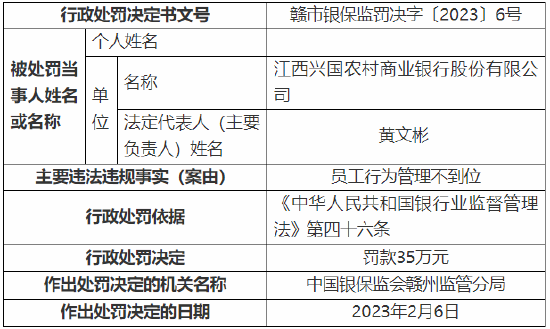 员工行为管理不到位 江西兴国农村商业银行被罚35万元