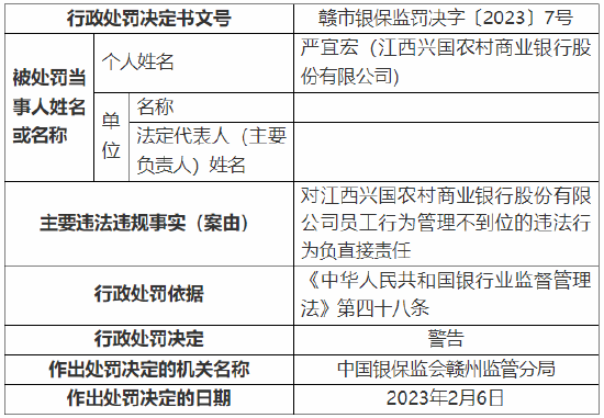 员工行为管理不到位 江西兴国农村商业银行被罚35万元