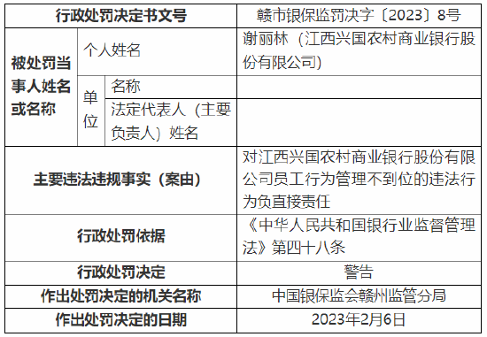 员工行为管理不到位 江西兴国农村商业银行被罚35万元