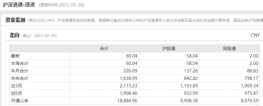 坚决看多!A股大涨、北向持续“爆买”之下,高盛等顶级机构再度为中国股市“摇旗呐喊”