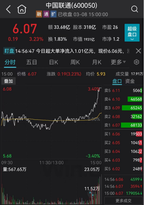 尾盘大涨原因揭晓？中国联通收入增速创9年来新高！刘烈宏：希望大家用新的估值体系看待未来